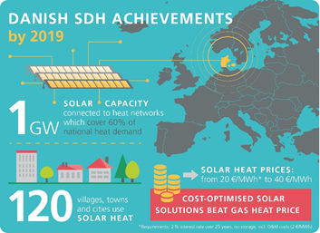 Danish SDN Achievements